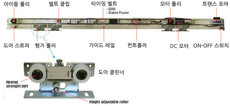 자동문구성
